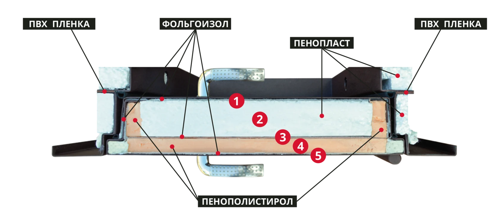 Схема пяти слоёв утепления: ПВХ-прослойка, фольгоизол, пенопласт и пенополистирол